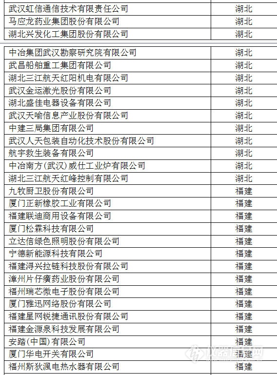 中國創新企業1000強，儀器公司占8席!