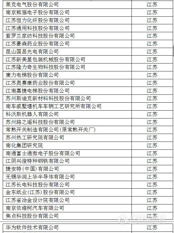 中國創新企業1000強，儀器公司占8席!