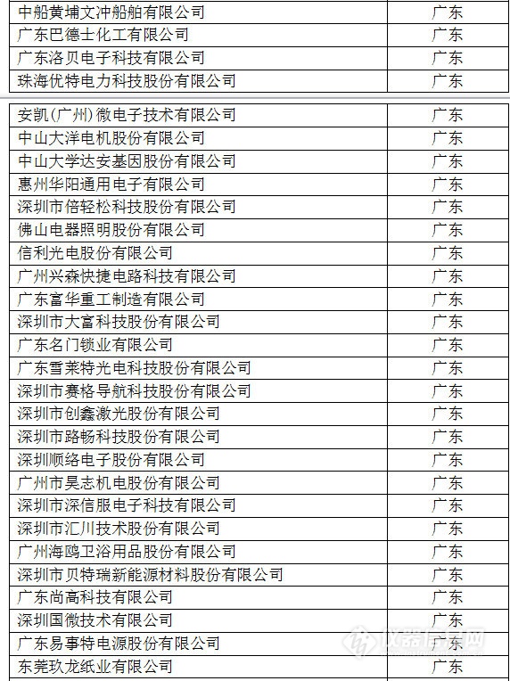 中國創新企業1000強，儀器公司占8席!