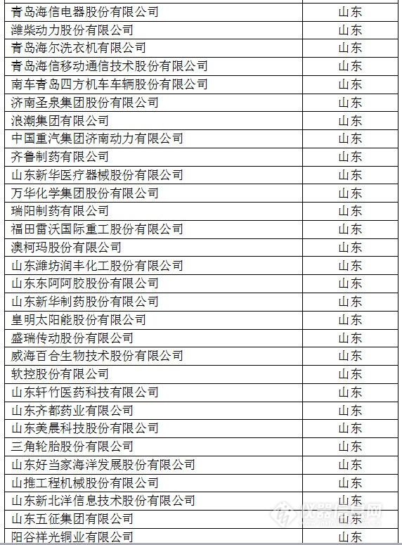 中國創新企業1000強，儀器公司占8席!