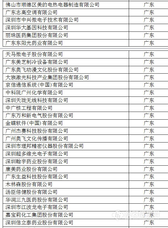 中國創新企業1000強，儀器公司占8席!