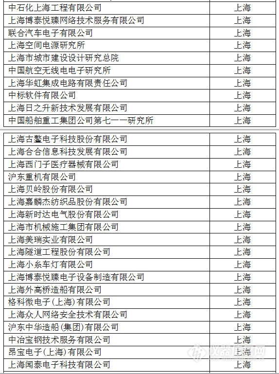 中國創新企業1000強，儀器公司占8席!