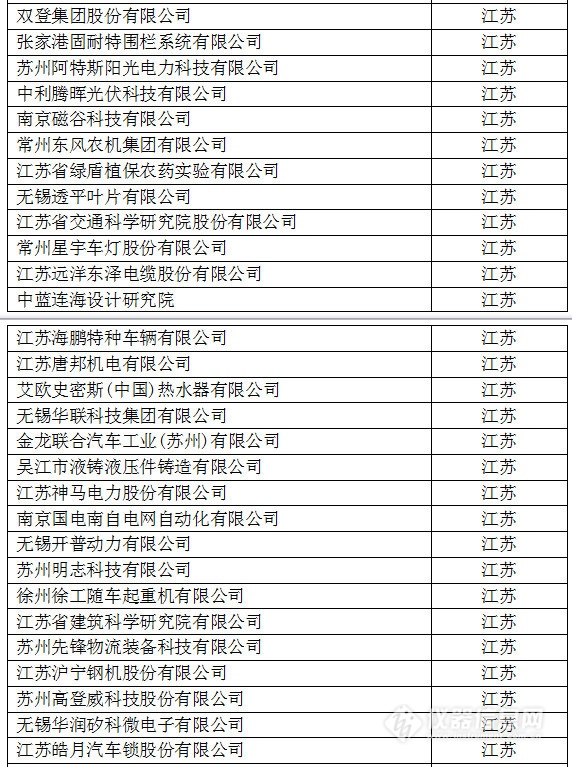 中國創新企業1000強，儀器公司占8席!