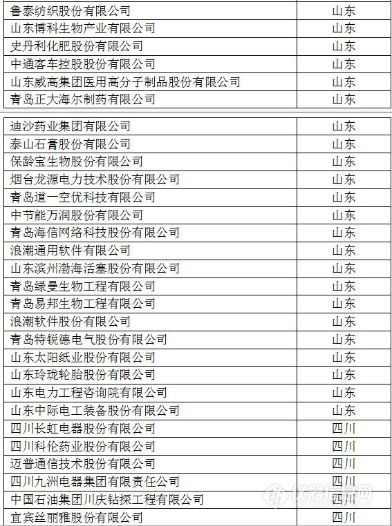 中國創新企業1000強，儀器公司占8席!