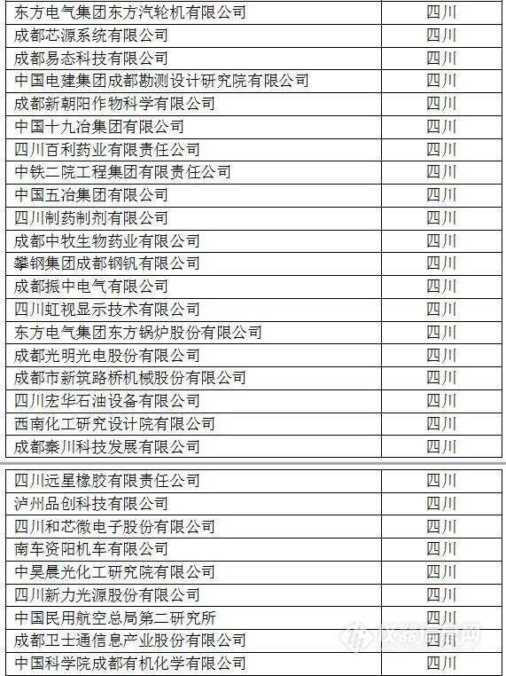 中國創新企業1000強，儀器公司占8席!