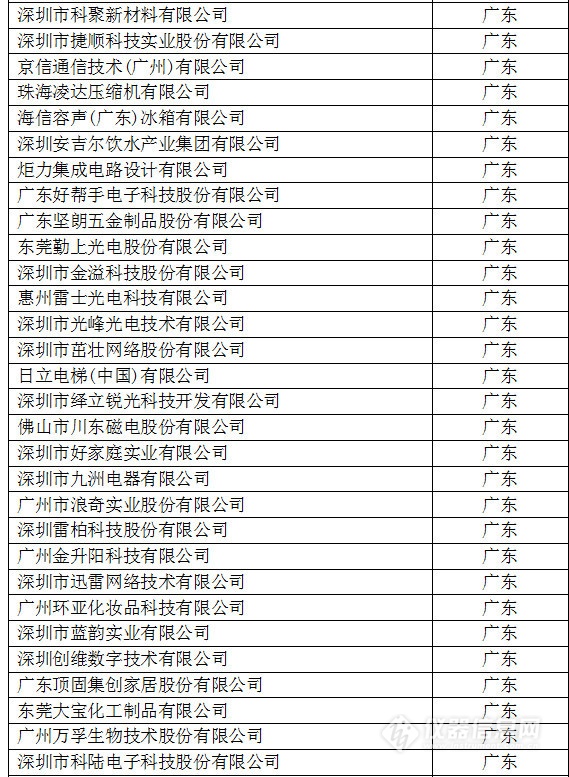 中國創新企業1000強，儀器公司占8席!