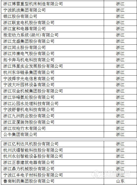 中國創新企業1000強，儀器公司占8席!