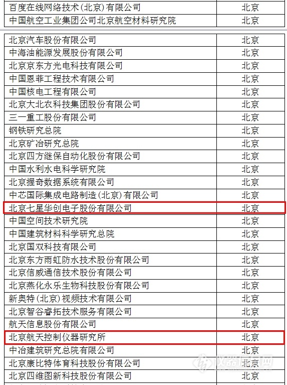 中國創新企業1000強，儀器公司占8席!